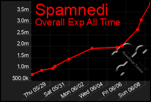 Total Graph of Spamnedi