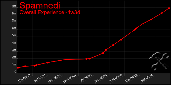 Last 31 Days Graph of Spamnedi