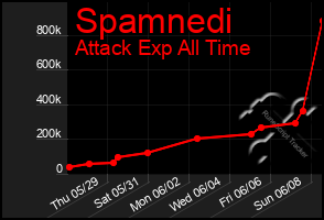 Total Graph of Spamnedi