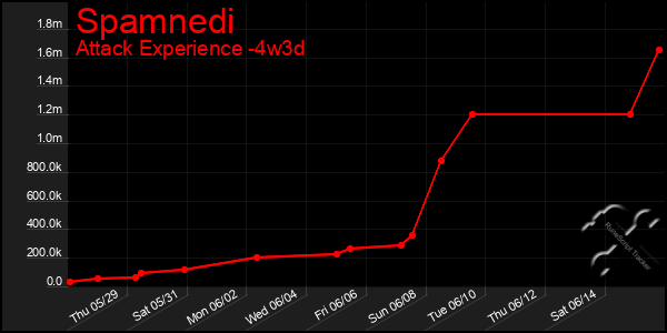 Last 31 Days Graph of Spamnedi
