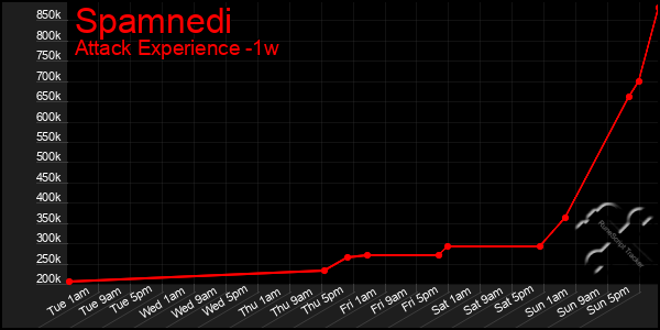 Last 7 Days Graph of Spamnedi