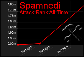 Total Graph of Spamnedi