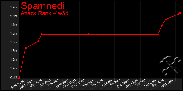 Last 31 Days Graph of Spamnedi
