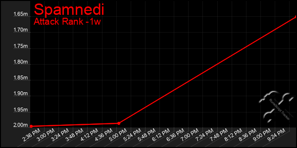Last 7 Days Graph of Spamnedi