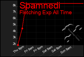 Total Graph of Spamnedi