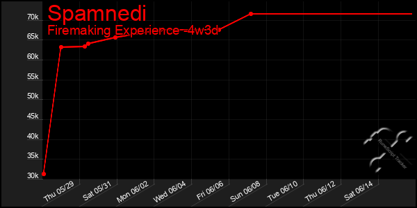 Last 31 Days Graph of Spamnedi