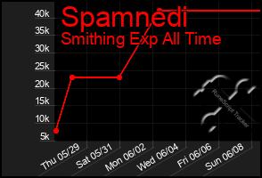 Total Graph of Spamnedi