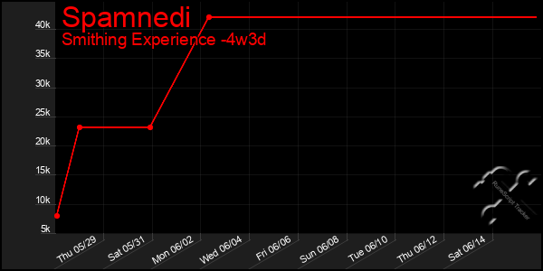 Last 31 Days Graph of Spamnedi