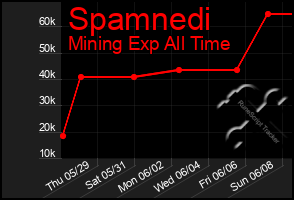 Total Graph of Spamnedi