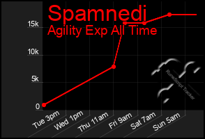 Total Graph of Spamnedi