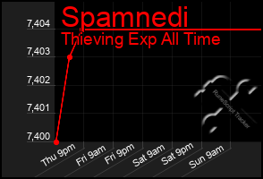 Total Graph of Spamnedi