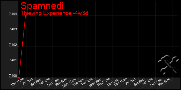 Last 31 Days Graph of Spamnedi