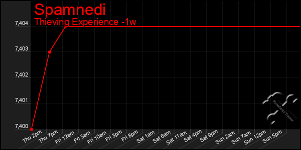 Last 7 Days Graph of Spamnedi