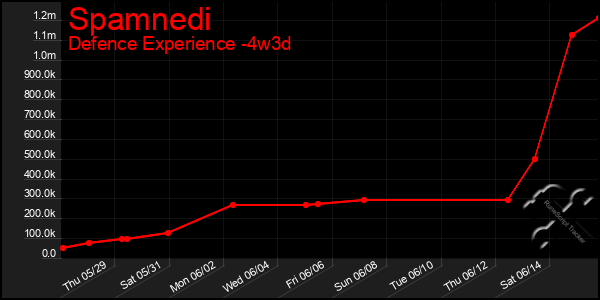 Last 31 Days Graph of Spamnedi
