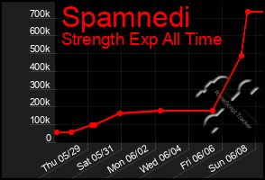 Total Graph of Spamnedi