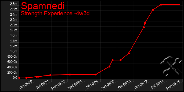 Last 31 Days Graph of Spamnedi