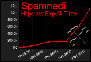 Total Graph of Spamnedi