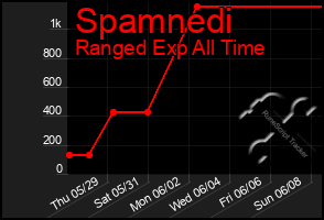 Total Graph of Spamnedi