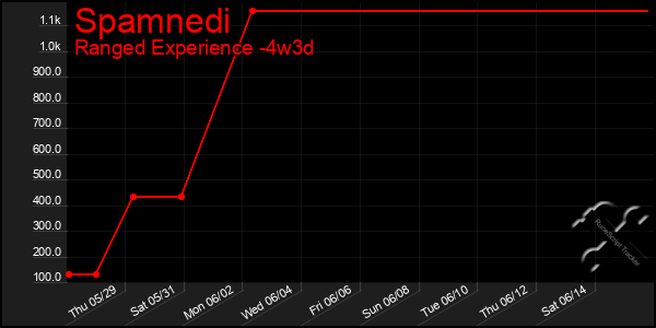 Last 31 Days Graph of Spamnedi