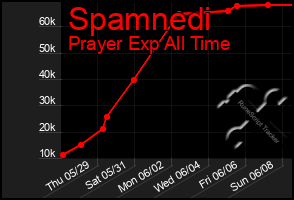 Total Graph of Spamnedi