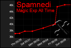Total Graph of Spamnedi