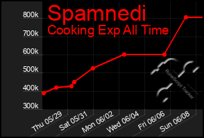 Total Graph of Spamnedi
