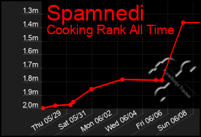 Total Graph of Spamnedi