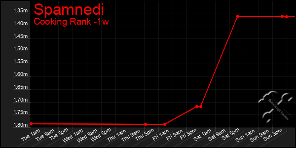 Last 7 Days Graph of Spamnedi
