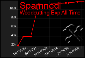 Total Graph of Spamnedi