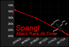 Total Graph of Spangl