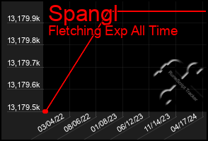 Total Graph of Spangl