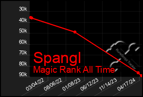 Total Graph of Spangl