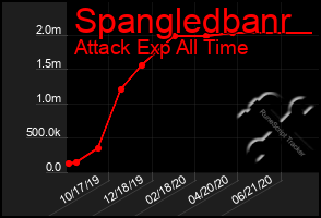 Total Graph of Spangledbanr