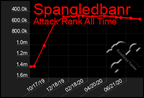 Total Graph of Spangledbanr