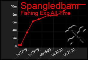 Total Graph of Spangledbanr