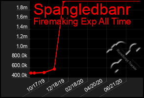 Total Graph of Spangledbanr