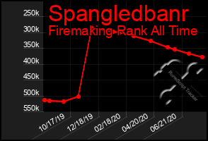 Total Graph of Spangledbanr