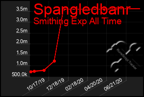 Total Graph of Spangledbanr