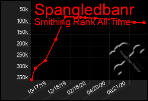 Total Graph of Spangledbanr