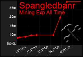 Total Graph of Spangledbanr