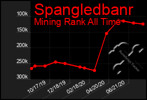 Total Graph of Spangledbanr