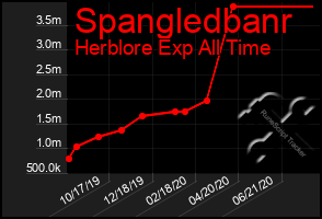 Total Graph of Spangledbanr