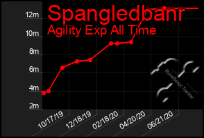 Total Graph of Spangledbanr