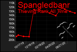 Total Graph of Spangledbanr