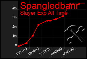 Total Graph of Spangledbanr