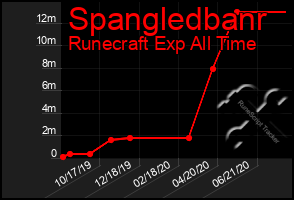 Total Graph of Spangledbanr