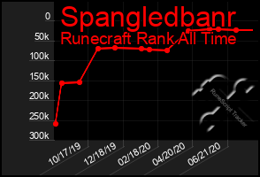 Total Graph of Spangledbanr