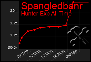 Total Graph of Spangledbanr