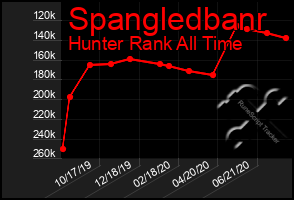 Total Graph of Spangledbanr