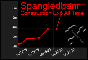 Total Graph of Spangledbanr